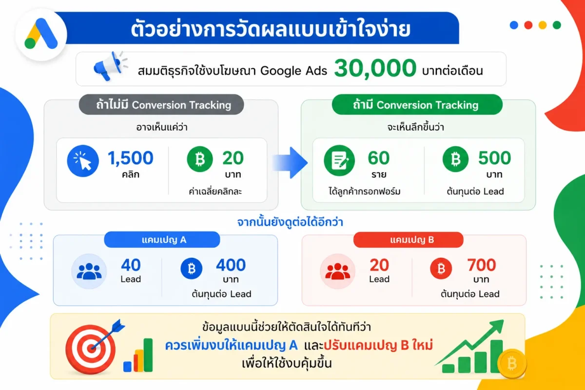 ตัวอย่างการวัดผลแบบเข้าใจง่าย