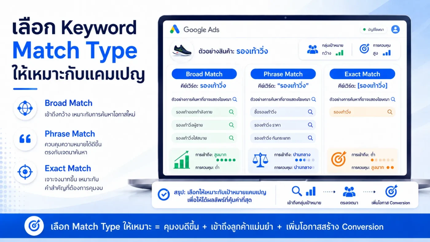 เลือก Keyword Match Type ให้เหมาะกับแคมเปญ